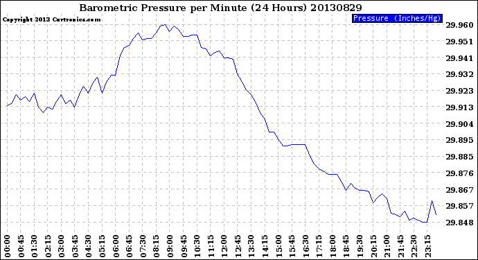 Milwaukee Weather Barometric Pressure<br>per Minute<br>(24 Hours)