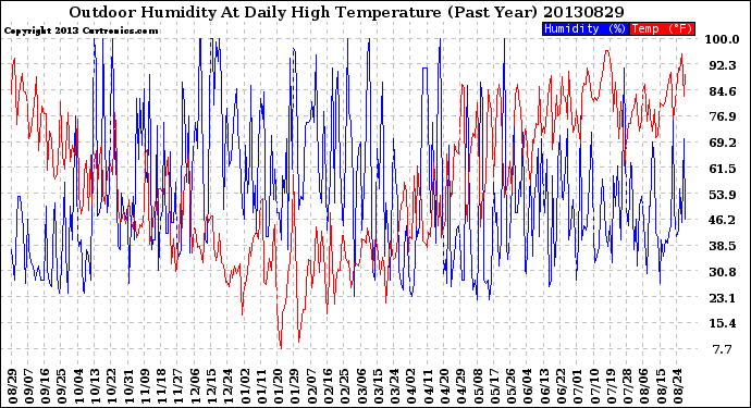 Milwaukee Weather Outdoor Humidity<br>At Daily High<br>Temperature<br>(Past Year)