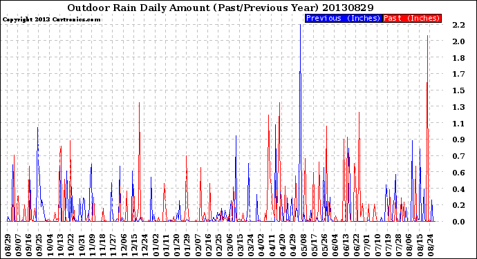 Milwaukee Weather Outdoor Rain<br>Daily Amount<br>(Past/Previous Year)