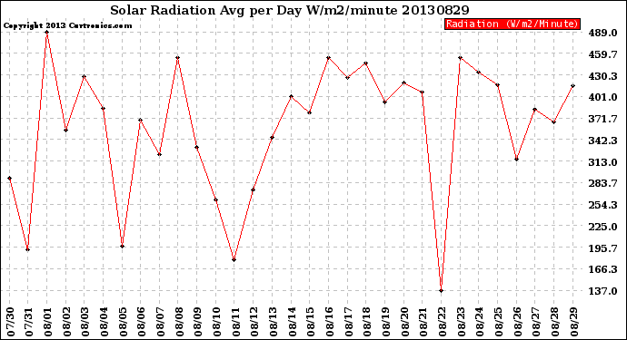 Milwaukee Weather Solar Radiation<br>Avg per Day W/m2/minute