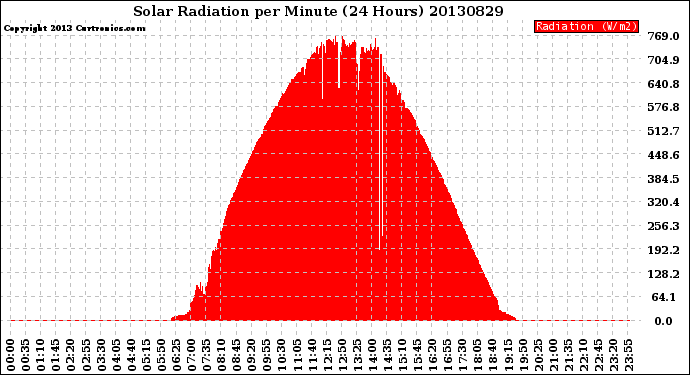 Milwaukee Weather Solar Radiation<br>per Minute<br>(24 Hours)