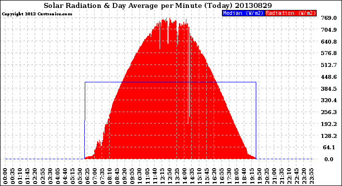 Milwaukee Weather Solar Radiation<br>& Day Average<br>per Minute<br>(Today)