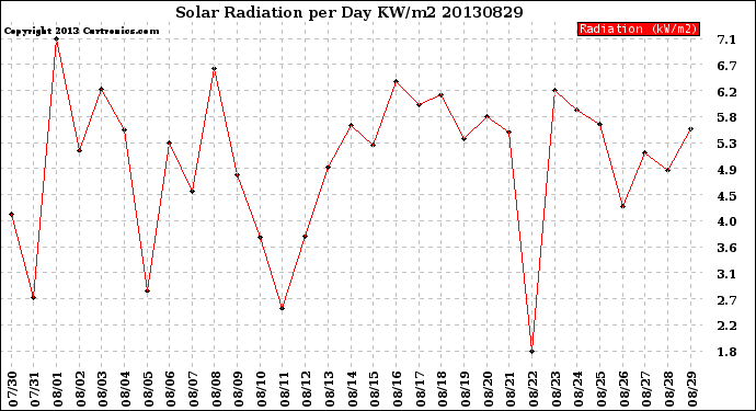 Milwaukee Weather Solar Radiation<br>per Day KW/m2