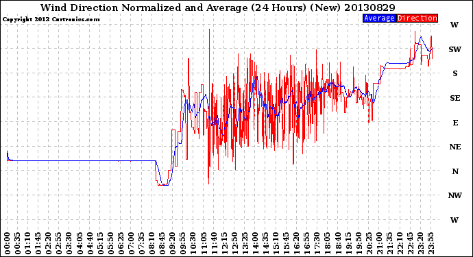 Milwaukee Weather Wind Direction<br>Normalized and Average<br>(24 Hours) (New)