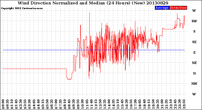 Milwaukee Weather Wind Direction<br>Normalized and Median<br>(24 Hours) (New)