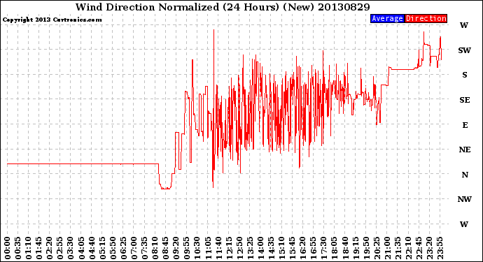 Milwaukee Weather Wind Direction<br>Normalized<br>(24 Hours) (New)