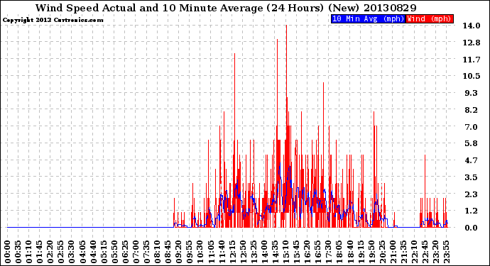 Milwaukee Weather Wind Speed<br>Actual and 10 Minute<br>Average<br>(24 Hours) (New)