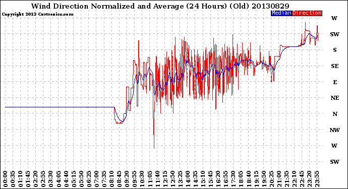 Milwaukee Weather Wind Direction<br>Normalized and Average<br>(24 Hours) (Old)