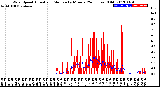 Milwaukee Weather Wind Speed<br>Actual and Median<br>by Minute<br>(24 Hours) (Old)