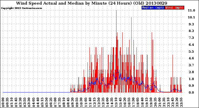 Milwaukee Weather Wind Speed<br>Actual and Median<br>by Minute<br>(24 Hours) (Old)