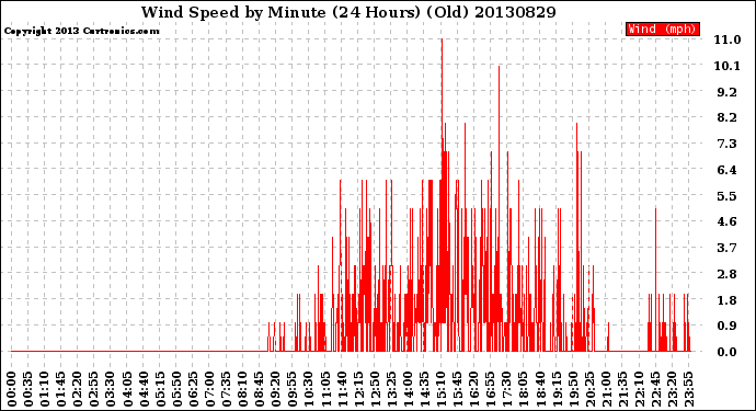 Milwaukee Weather Wind Speed<br>by Minute<br>(24 Hours) (Old)