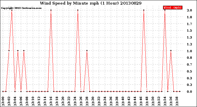 Milwaukee Weather Wind Speed<br>by Minute mph<br>(1 Hour)