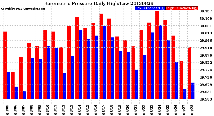 Milwaukee Weather Barometric Pressure<br>Daily High/Low