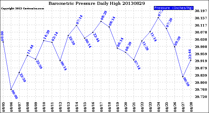 Milwaukee Weather Barometric Pressure<br>Daily High