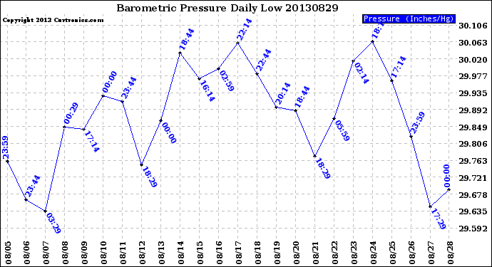 Milwaukee Weather Barometric Pressure<br>Daily Low