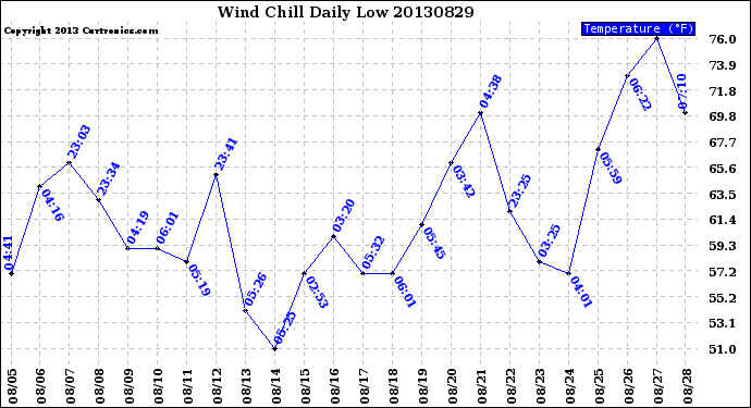 Milwaukee Weather Wind Chill<br>Daily Low