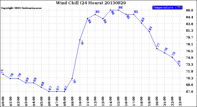 Milwaukee Weather Wind Chill<br>(24 Hours)