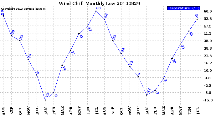 Milwaukee Weather Wind Chill<br>Monthly Low