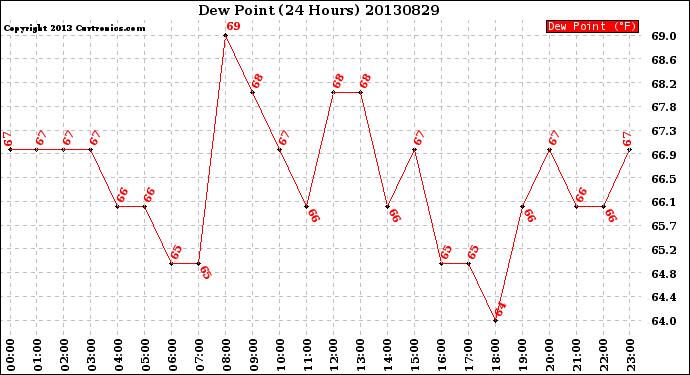 Milwaukee Weather Dew Point<br>(24 Hours)