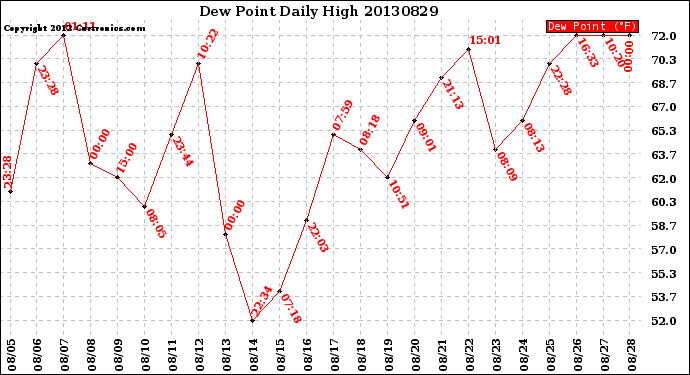 Milwaukee Weather Dew Point<br>Daily High