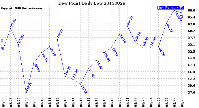 Milwaukee Weather Dew Point<br>Daily Low