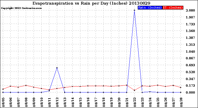 Milwaukee Weather Evapotranspiration<br>vs Rain per Day<br>(Inches)