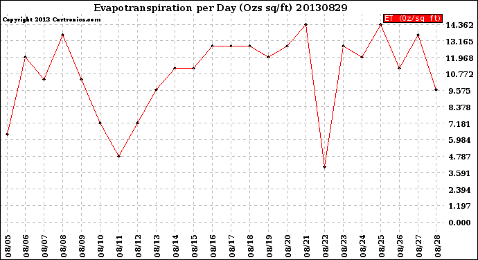 Milwaukee Weather Evapotranspiration<br>per Day (Ozs sq/ft)