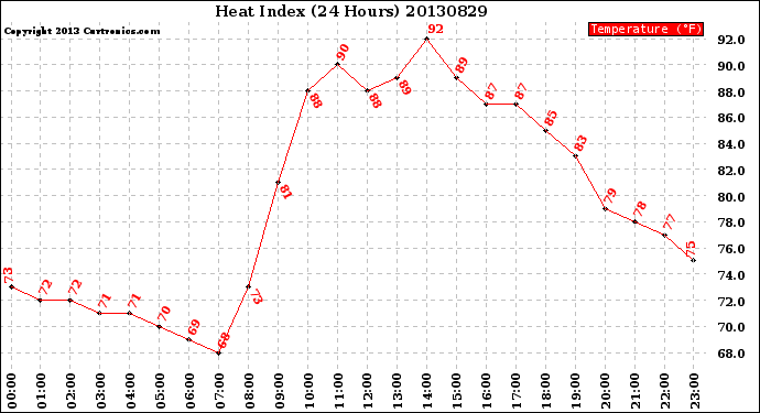 Milwaukee Weather Heat Index<br>(24 Hours)