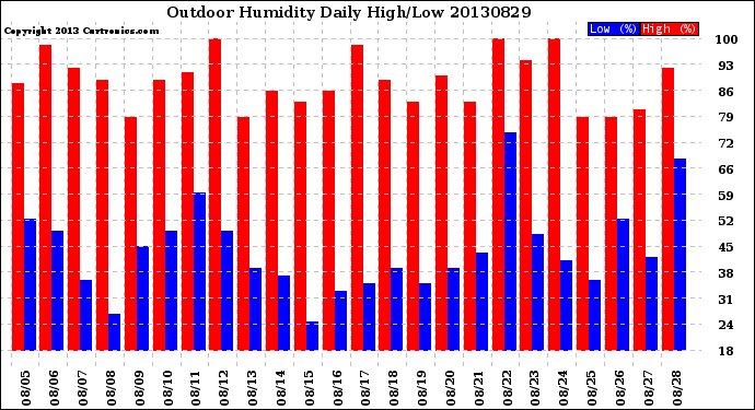 Milwaukee Weather Outdoor Humidity<br>Daily High/Low