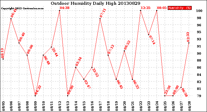 Milwaukee Weather Outdoor Humidity<br>Daily High