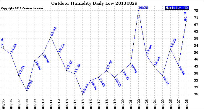 Milwaukee Weather Outdoor Humidity<br>Daily Low