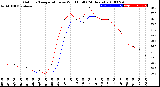 Milwaukee Weather Outdoor Temperature<br>vs Wind Chill<br>(24 Hours)