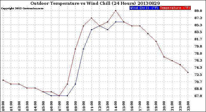 Milwaukee Weather Outdoor Temperature<br>vs Wind Chill<br>(24 Hours)