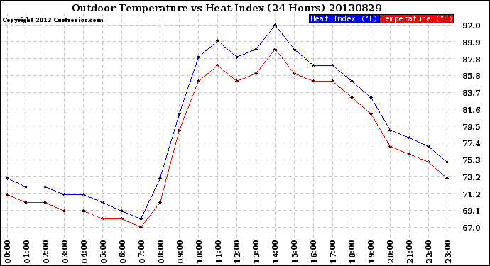 Milwaukee Weather Outdoor Temperature<br>vs Heat Index<br>(24 Hours)