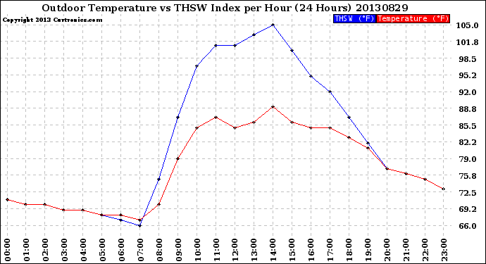 Milwaukee Weather Outdoor Temperature<br>vs THSW Index<br>per Hour<br>(24 Hours)