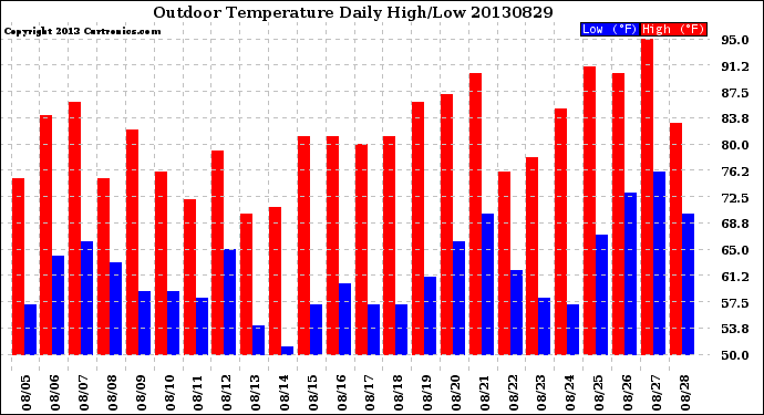 Milwaukee Weather Outdoor Temperature<br>Daily High/Low