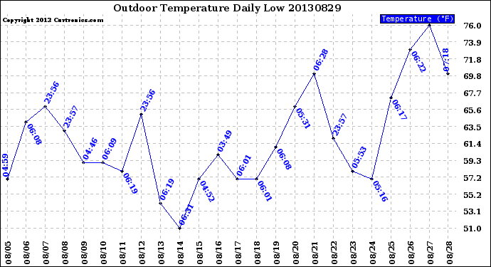 Milwaukee Weather Outdoor Temperature<br>Daily Low