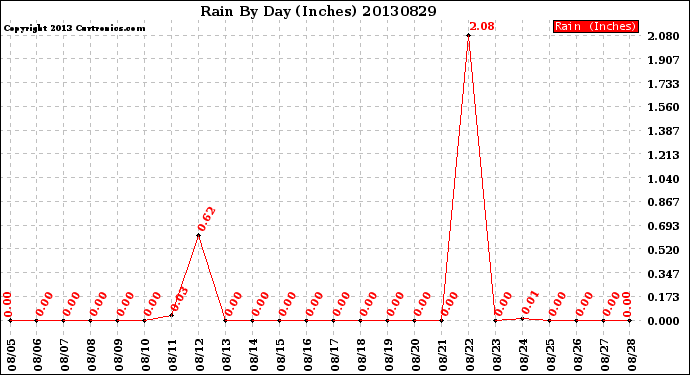 Milwaukee Weather Rain<br>By Day<br>(Inches)