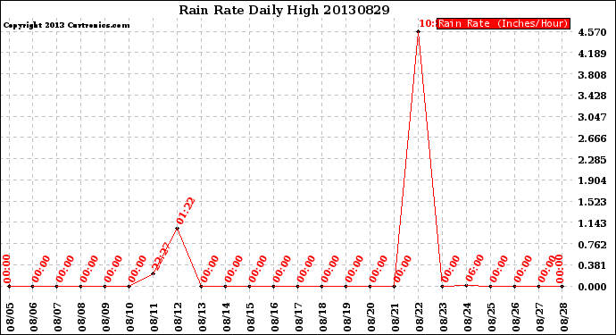 Milwaukee Weather Rain Rate<br>Daily High