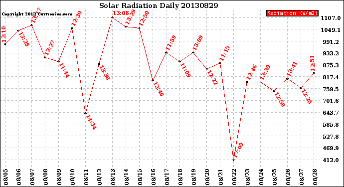 Milwaukee Weather Solar Radiation<br>Daily