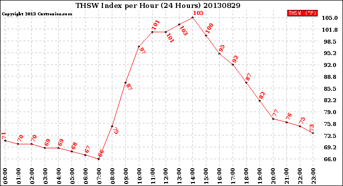 Milwaukee Weather THSW Index<br>per Hour<br>(24 Hours)