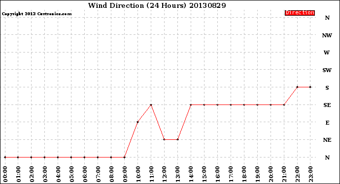 Milwaukee Weather Wind Direction<br>(24 Hours)