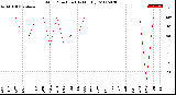 Milwaukee Weather Wind Direction<br>(By Month)