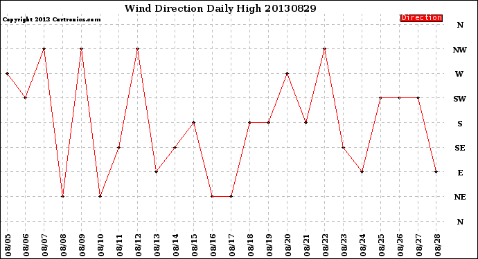 Milwaukee Weather Wind Direction<br>Daily High