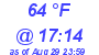 Milwaukee Weather Dewpoint High Low Today