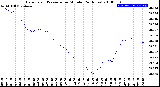 Milwaukee Weather Barometric Pressure<br>per Minute<br>(24 Hours)