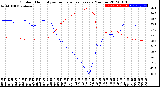 Milwaukee Weather Outdoor Humidity<br>vs Temperature<br>Every 5 Minutes