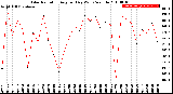 Milwaukee Weather Solar Radiation<br>Avg per Day W/m2/minute