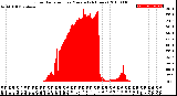 Milwaukee Weather Solar Radiation<br>per Minute<br>(24 Hours)