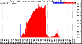 Milwaukee Weather Solar Radiation<br>& Day Average<br>per Minute<br>(Today)